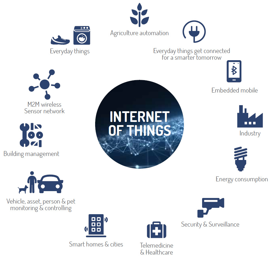 grafico circolare di colore blu che descrive tutte le possibili applicazioni dell'Internet of Things, come agricoltura, industria, veicoli, sicurezza e sorveglianza, energia eccetera